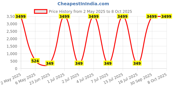 myntra.com justpeachy Gold-Toned & White Cubic Zirconia Star Shaped Studs justpeachy Price History Graph from 2 May 2025 to 8 Oct 2025