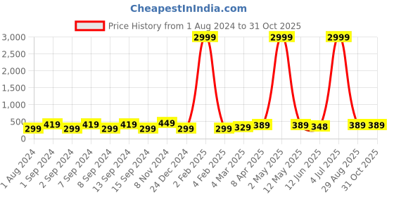 myntra.com justpeachy Gold-Toned Circular Studs Earrings justpeachy Price History Graph from 1 Aug 2024 to 30 Oct 2025