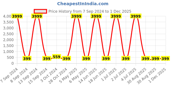 myntra.com justpeachy Gold-Toned Classic Jhumkas justpeachy Price History Graph from 7 Sep 2024 to 1 Dec 2025