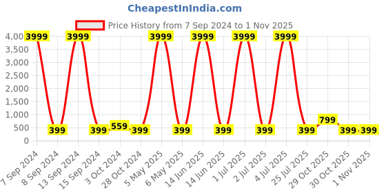 myntra.com justpeachy Gold-Toned Classic Jhumkas justpeachy Price History Graph from 7 Sep 2024 to 30 Oct 2025