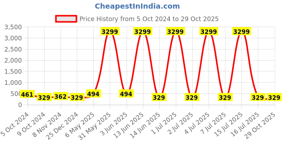 myntra.com justpeachy Gold-Toned Contemporary Drop Earrings justpeachy Price History Graph from 5 Oct 2024 to 28 Oct 2025