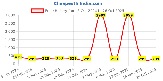 myntra.com justpeachy Gold-Toned Contemporary Drop Earrings justpeachy Price History Graph from 3 Oct 2024 to 26 Oct 2025