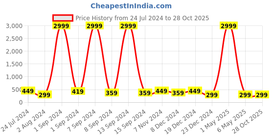 myntra.com justpeachy Gold-Toned Contemporary Ear Cuff Earrings justpeachy Price History Graph from 24 Jul 2024 to 27 Oct 2025