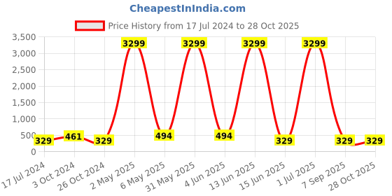myntra.com justpeachy Gold-Toned Contemporary Half Hoop Earrings justpeachy Price History Graph from 17 Jul 2024 to 28 Oct 2025