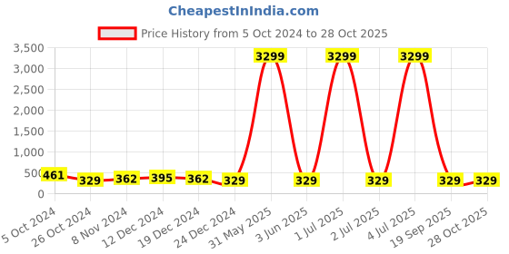 myntra.com justpeachy Gold-Toned Contemporary Hoop Earrings justpeachy Price History Graph from 5 Oct 2024 to 27 Oct 2025