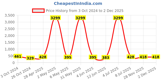myntra.com justpeachy Gold-Toned Contemporary Hoop Earrings justpeachy Price History Graph from 3 Oct 2024 to 1 Dec 2025