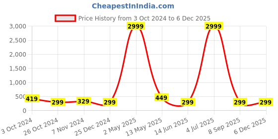 myntra.com justpeachy Gold-Toned Contemporary Hoop Earrings justpeachy Price History Graph from 3 Oct 2024 to 5 Dec 2025