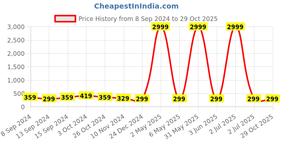myntra.com justpeachy Gold-Toned Contemporary Hoop Earrings & Clip Combo justpeachy Price History Graph from 8 Sep 2024 to 29 Oct 2025