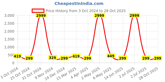 myntra.com justpeachy Gold-Toned Contemporary Hoop Earrings with Clip justpeachy Price History Graph from 3 Oct 2024 to 28 Oct 2025