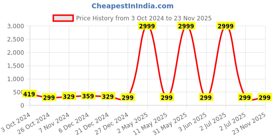 myntra.com justpeachy Gold-Toned Contemporary Hoop Earrings with Set Of 6 Ponytail Holders Combo justpeachy Price History Graph from 3 Oct 2024 to 22 Nov 2025