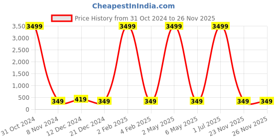 myntra.com justpeachy Gold-Toned Contemporary Studs justpeachy Price History Graph from 31 Oct 2024 to 25 Nov 2025