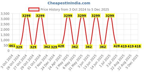 myntra.com justpeachy Gold-Toned Floral Drop Earrings justpeachy Price History Graph from 3 Oct 2024 to 5 Dec 2025