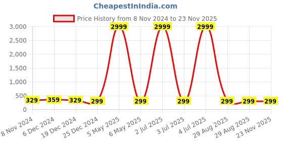 myntra.com justpeachy Gold-Toned Star Shaped Hoop Earrings justpeachy Price History Graph from 8 Nov 2024 to 22 Nov 2025