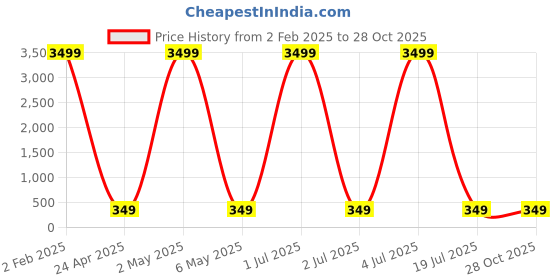 myntra.com justpeachy Green & Gold-Plated Square Studs justpeachy Price History Graph from 2 Feb 2025 to 27 Oct 2025