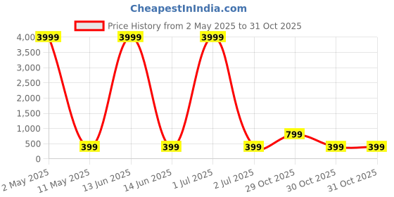 myntra.com justpeachy Green & Gold-Toned Classic Meenkari Jhumkas Earrings justpeachy Price History Graph from 2 May 2025 to 30 Oct 2025