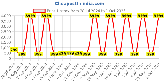 myntra.com justpeachy Green Classic Jhumkas Earrings justpeachy Price History Graph from 28 Jul 2024 to 1 Oct 2025