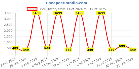 myntra.com justpeachy Green Ethnic Meenkari Jhumkas With Pearl Embellishment justpeachy Price History Graph from 3 Oct 2024 to 31 Oct 2025