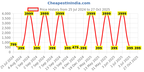 myntra.com justpeachy Green Stone Studded Dome Shaped Jhumkas Earrings justpeachy Price History Graph from 25 Jul 2024 to 26 Oct 2025