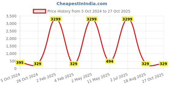 myntra.com justpeachy Grey Triangular Studs justpeachy Price History Graph from 5 Oct 2024 to 27 Oct 2025