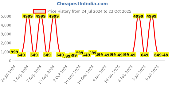 myntra.com justpeachy Magenta Contemporary Drop Earrings justpeachy Price History Graph from 24 Jul 2024 to 23 Oct 2025