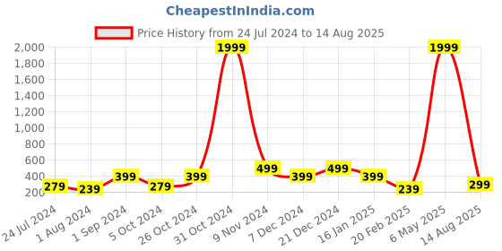myntra.com justpeachy Men Green & White Kundan-Studded & Beaded Rakhi With Roli & Akshada justpeachy Price History Graph from 24 Jul 2024 to 14 Aug 2025
