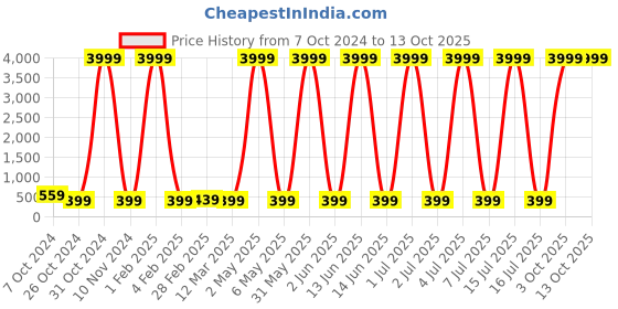 myntra.com justpeachy Multi-Coloured Silver-Plated Striped Clay Circular Drop Earrings justpeachy Price History Graph from 7 Oct 2024 to 13 Oct 2025
