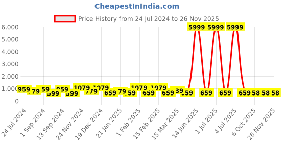 myntra.com justpeachy Multicoloured Contemporary Drop Earrings justpeachy Price History Graph from 24 Jul 2024 to 25 Nov 2025