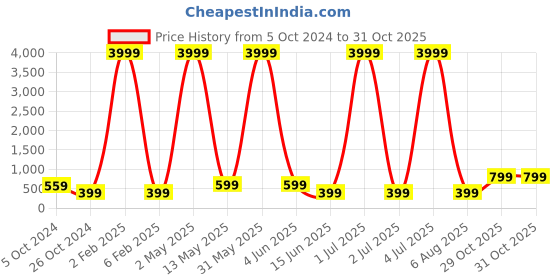 myntra.com justpeachy Multicoloured Gold-Plated Enamelled Circular Drop Earrings justpeachy Price History Graph from 5 Oct 2024 to 30 Oct 2025