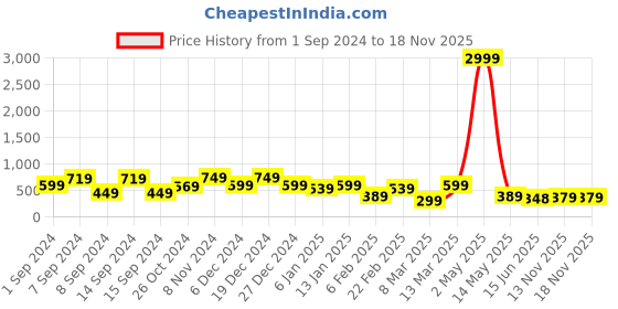 myntra.com justpeachy Multicoloured Gold-Plated Studded Contemporary Oversized Studs justpeachy Price History Graph from 1 Sep 2024 to 16 Nov 2025