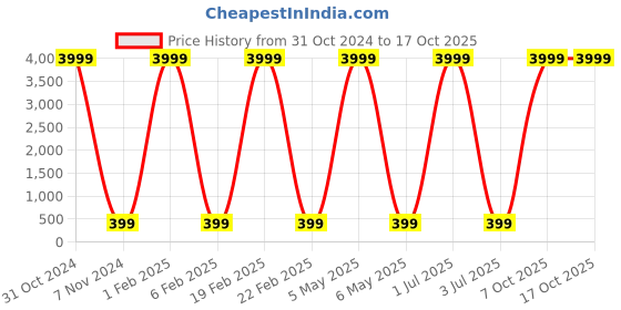 myntra.com justpeachy Multicoloured Heart Design Ponytail Holder justpeachy Price History Graph from 31 Oct 2024 to 16 Oct 2025