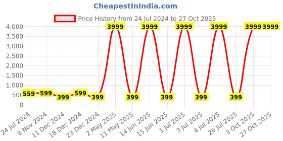 myntra.com justpeachy Multicoloured Rainbow Contemporary Drop Earrings justpeachy Price History Graph from 24 Jul 2024 to 27 Oct 2025