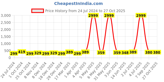 myntra.com justpeachy Multicoloured Star Shaped Hoop Earrings justpeachy Price History Graph from 24 Jul 2024 to 26 Oct 2025