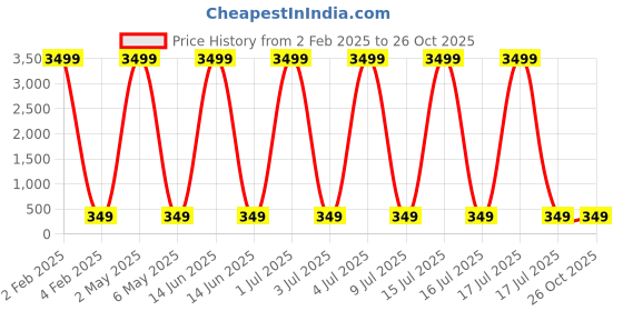 myntra.com justpeachy Navy Blue & Gold-Plated Cubic Zirconia Square Studs justpeachy Price History Graph from 2 Feb 2025 to 26 Oct 2025