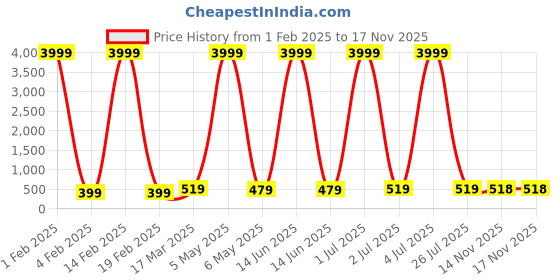 myntra.com justpeachy Orange Circular Drop Earrings justpeachy Price History Graph from 1 Feb 2025 to 16 Nov 2025
