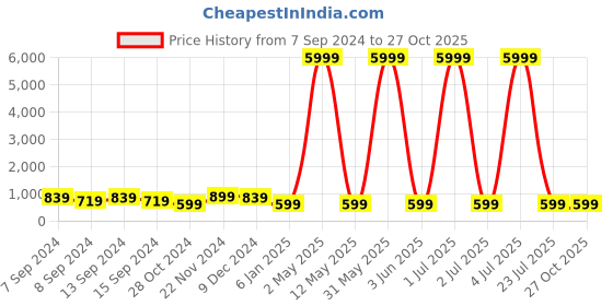 myntra.com justpeachy Oxidised Silver-Plated & Green Contemporary Drop Earrings justpeachy Price History Graph from 7 Sep 2024 to 27 Oct 2025