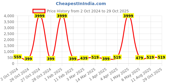 myntra.com justpeachy Oxidised Silver-Plated Necklace justpeachy Price History Graph from 2 Oct 2024 to 28 Oct 2025