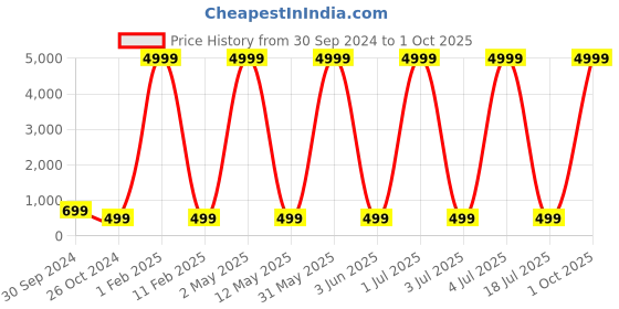 myntra.com justpeachy Oxidised Silver-Toned & Red Classic Drop Earrings justpeachy Price History Graph from 30 Sep 2024 to 1 Oct 2025