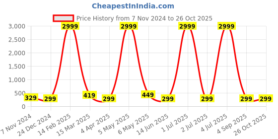myntra.com justpeachy Pack Of 2 Gold-Plated Circular Hoop Earrings justpeachy Price History Graph from 7 Nov 2024 to 26 Oct 2025