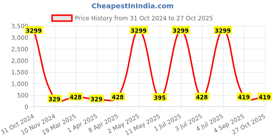 myntra.com justpeachy Pack of 3 Gold-Plated Earrings justpeachy Price History Graph from 31 Oct 2024 to 27 Oct 2025