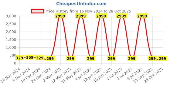 myntra.com justpeachy Pack Of 3 Silver-Toned Contemporary Stud Earrings justpeachy Price History Graph from 16 Nov 2024 to 27 Oct 2025