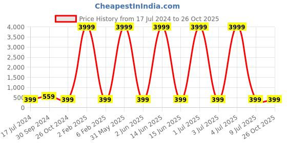 myntra.com justpeachy Pack of 6 Gold Plated Hoop Earrings justpeachy Price History Graph from 17 Jul 2024 to 26 Oct 2025