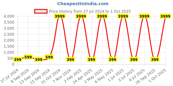 myntra.com justpeachy Peach-Coloured Classic Jhumkas Earrings justpeachy Price History Graph from 27 Jul 2024 to 1 Oct 2025