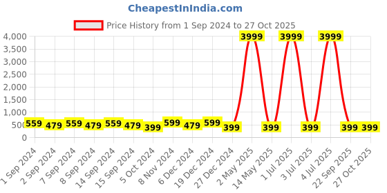 myntra.com justpeachy Peach-Coloured Gold-Plated Enamelled Dome Shaped Jhumkas justpeachy Price History Graph from 1 Sep 2024 to 27 Oct 2025