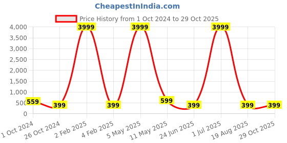 myntra.com justpeachy Pink & Gold-Toned Enamelled Contemporary Drop Earrings justpeachy Price History Graph from 1 Oct 2024 to 29 Oct 2025