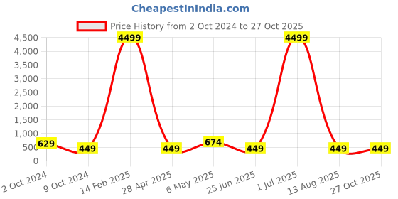 myntra.com justpeachy Pink & Gold-Toned Gold Plated Contemporary Drop Earrings justpeachy Price History Graph from 2 Oct 2024 to 27 Oct 2025