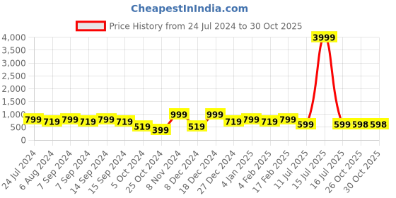 myntra.com Justpeachy Pink & Rose Gold-Plated American Diamond Studded Floral Drop Earrings justpeachy Price History Graph from 24 Jul 2024 to 29 Oct 2025