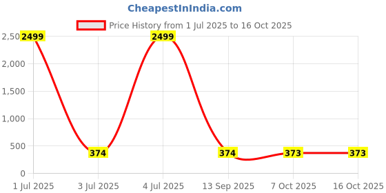 myntra.com justpeachy Pink Classic Jhumkas justpeachy Price History Graph from 1 Jul 2025 to 16 Oct 2025