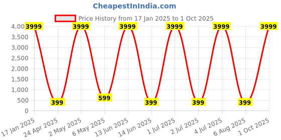 myntra.com justpeachy Pink Classic Jhumkas Earrings justpeachy Price History Graph from 17 Jan 2025 to 1 Oct 2025