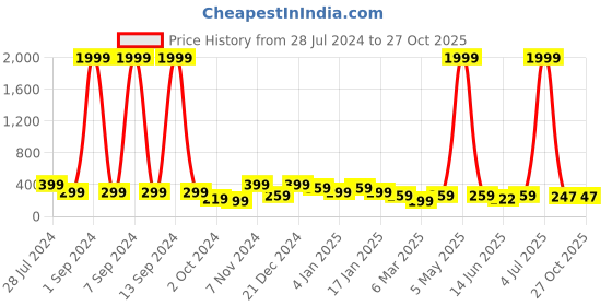 myntra.com justpeachy Pink Teardrop Shaped Studs justpeachy Price History Graph from 28 Jul 2024 to 27 Oct 2025