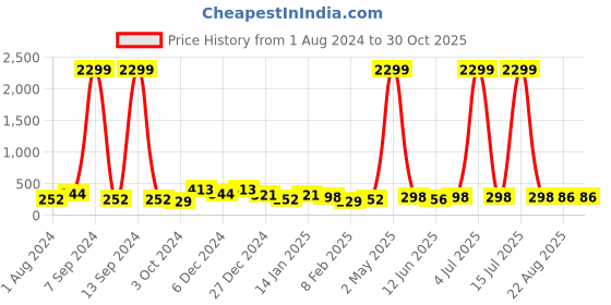 myntra.com justpeachy Red & Gold-Toned & Plated Contemporary Studded Half Hoop Earrings justpeachy Price History Graph from 1 Aug 2024 to 30 Oct 2025